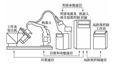焊接機器人系統(tǒng)除了機器人還有什么組成？這有詳細配置