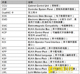 自動(dòng)化工業(yè)機(jī)器人KR C4控制系統(tǒng)的說(shuō)明部分縮寫