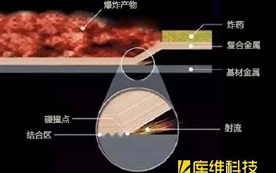 <b>爆炸焊的工作原理是什么？</b>